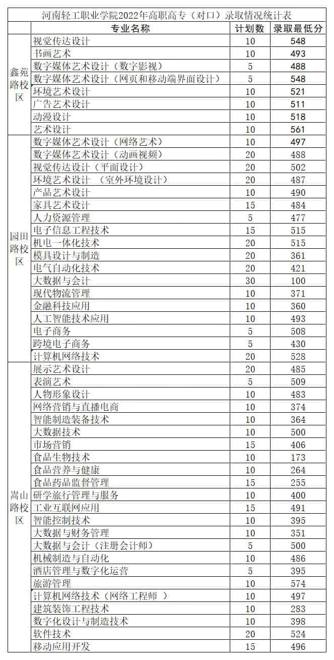 2022年艺术类对口录取最低分_对口第一志愿.jpg
