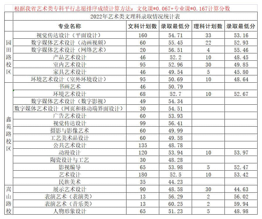 2022年艺术类对口录取最低分_艺术平行志愿(1).jpg