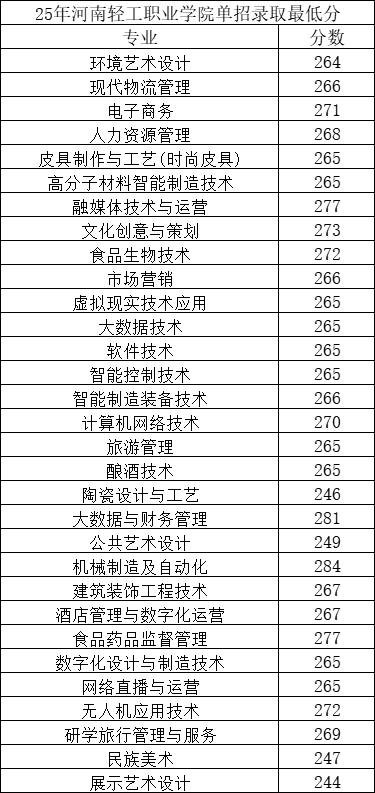 25单招最低分.png